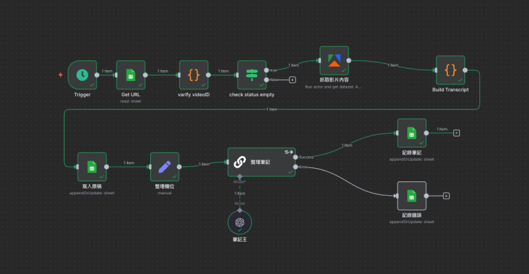 n8n 自動化工作流程圖，展示從 YouTube 擷取影片內容並生成摘要的完整學習流程