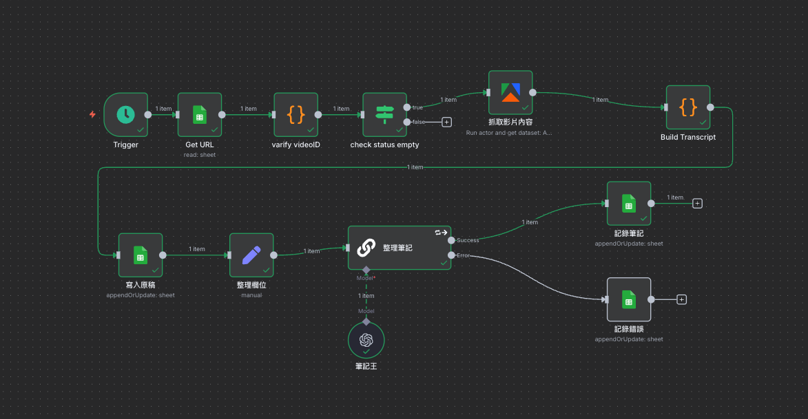 n8n 自動化工作流程圖，展示從 YouTube 擷取影片內容並生成摘要的完整學習流程