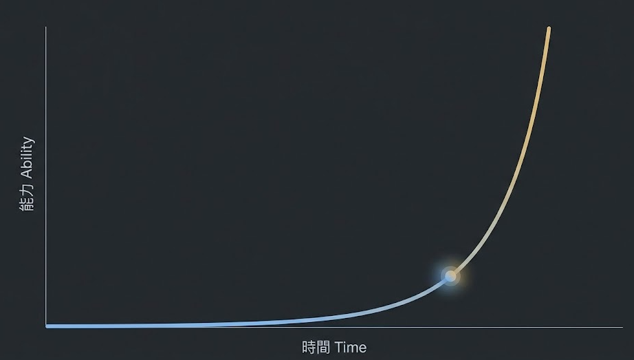 「能力」(Y軸) 相對於「時間」(X軸) 呈現指數型增長。曲線在前期長期保持平緩，隨後在一個發光的轉折點後急劇向上彎曲，象徵技能積累後的突破