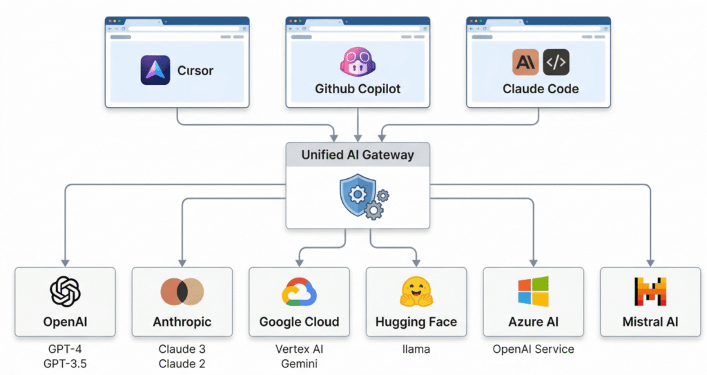AI工具經由LLM proxy統一管理